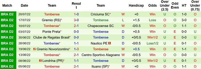 Soi kèo, dự đoán Macao Operário vs Tombense 5h00 ngày 26/7 - Ảnh 2