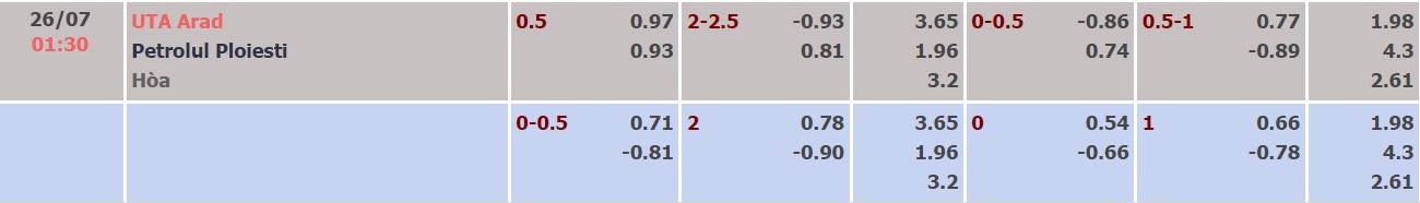 Soi kèo, dự đoán Macao UTA Arad vs Petrolul, 01h30 ngày 26/07 - Ảnh 1