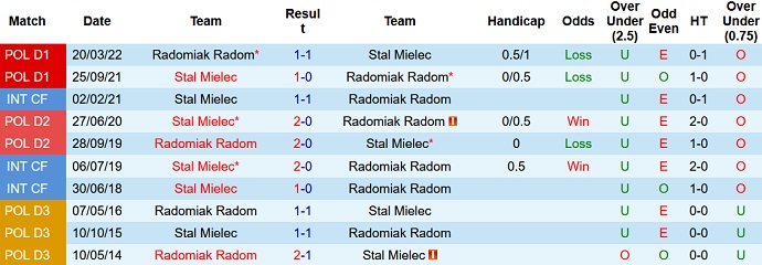 Soi kèo tài xỉu Stal Mielec vs Radomiak Radom hôm nay 0h00 ngày 26/7 - Ảnh 3