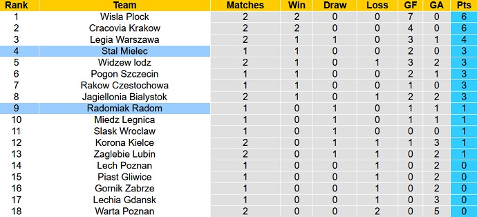 Soi kèo tài xỉu Stal Mielec vs Radomiak Radom hôm nay 0h00 ngày 26/7 - Ảnh 5