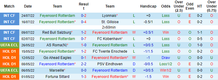 Nhận định, soi kèo Feyenoord vs NAC Breda, 18h ngày 27/7 - Ảnh 1