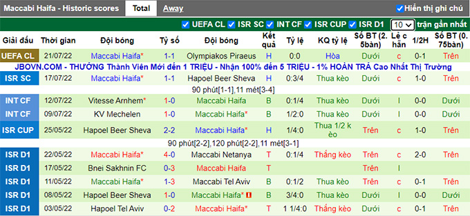 Nhận định, soi kèo Olympiakos vs Maccabi Haifa, 2h ngày 28/7 - Ảnh 2