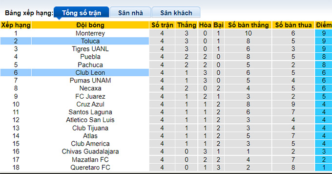 Phân tích kèo hiệp 1 León vs Toluca, 9h05 ngày 27/7 - Ảnh 4