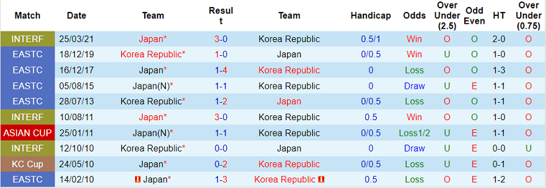 Phân tích kèo hiệp 1 Nhật Bản vs Hàn Quốc, 17h20 ngày 27/7 - Ảnh 3