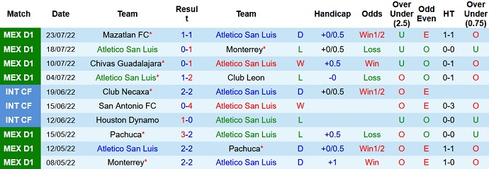 Phân tích kèo hiệp 1 San Luis vs Cruz Azul, 9h05 ngày 27/7 - Ảnh 1