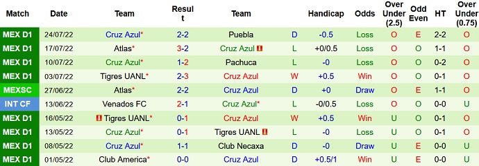 Phân tích kèo hiệp 1 San Luis vs Cruz Azul, 9h05 ngày 27/7 - Ảnh 2