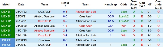 Phân tích kèo hiệp 1 San Luis vs Cruz Azul, 9h05 ngày 27/7 - Ảnh 3