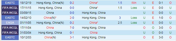 Phân tích kèo hiệp 1 Trung Quốc vs Hồng Kông, 14h ngày 27/7 - Ảnh 3