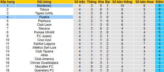 Soi kèo tài xỉu Monterrey vs Puebla hôm nay, 7h ngày 27/7 - Ảnh 9