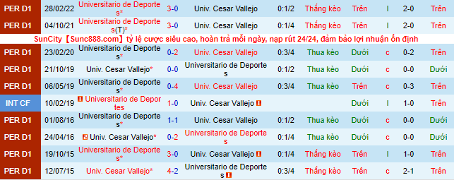 Nhận định, soi kèo Cesar Vallejo vs Universitario, 8h ngày 28/7 - Ảnh 1