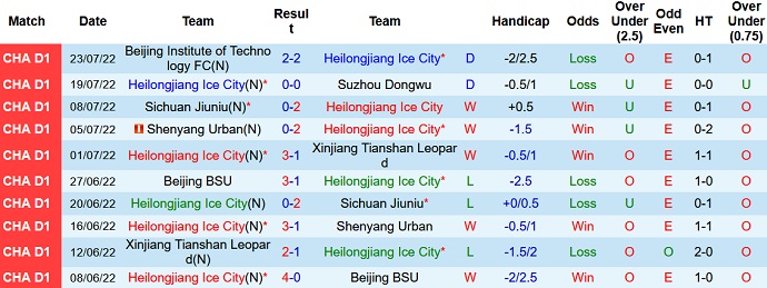 Nhận định, soi kèo Heilongjiang Ice vs Qingdao Manatee, 14h30 ngày 28/7 - Ảnh 1