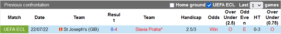 Nhận định, soi kèo Slavia Prague vs St Joseph's, 0h ngày 29/7 - Ảnh 3