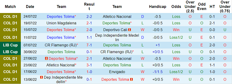 Nhận định, soi kèo Tolima vs Medellin, 8h05 ngày 28/7 - Ảnh 1