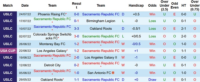 Soi kèo, dự đoán Macao Sacramento vs Sporting KC 9h30 ngày 28/7 - Ảnh 1