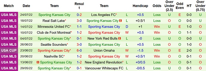 Soi kèo, dự đoán Macao Sacramento vs Sporting KC 9h30 ngày 28/7 - Ảnh 2