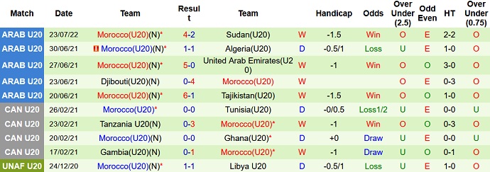 Soi kèo, dự đoán Macao U20 Palestine vs U20 Morocco 1h00 ngày 29/7 - Ảnh 2