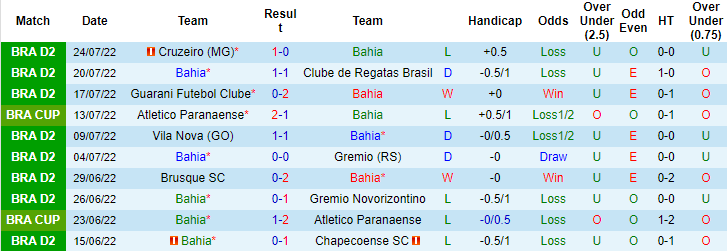 Soi kèo tài xỉu Bahia vs Nautico hôm nay, 5h ngày 30/7 - Ảnh 1