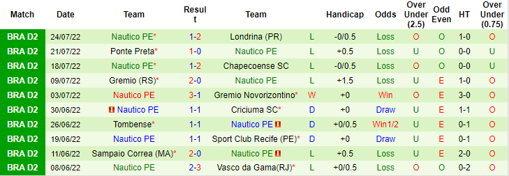 Soi kèo tài xỉu Bahia vs Nautico hôm nay, 5h ngày 30/7 - Ảnh 2