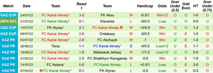 Soi kèo tài xỉu Kisvárda vs Kairat hôm nay 23h00 ngày 28/7 - Ảnh 2