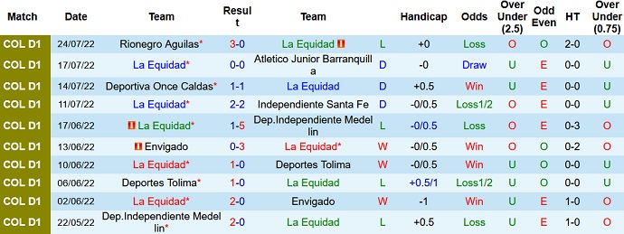 Soi kèo tài xỉu La Equidad vs Unión Magdalena hôm nay 6h00 ngày 29/7 - Ảnh 1