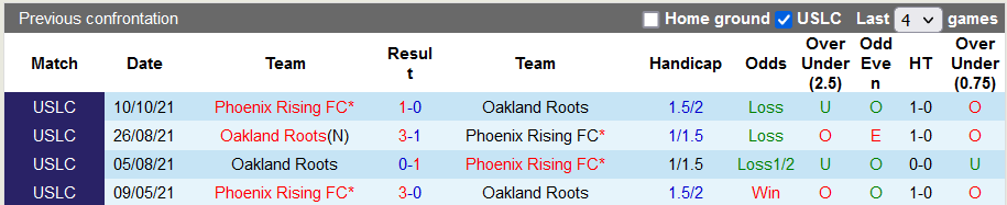 Soi kèo tài xỉu Oakland Roots vs Phoenix Rising hôm nay, 9h05 ngày 28/7 - Ảnh 3