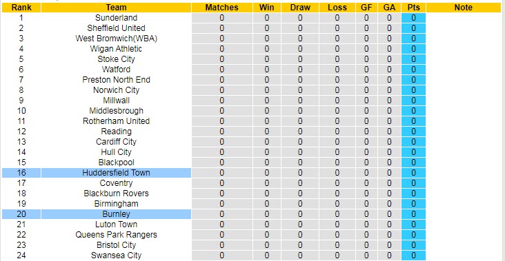 Soi bảng dự đoán tỷ số chính xác Huddersfield vs Burnley, 2h ngày 30/7 - Ảnh 6