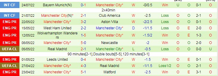 Soi bảng dự đoán tỷ số chính xác Liverpool vs Man City, 23h ngày 30/7 - Ảnh 3