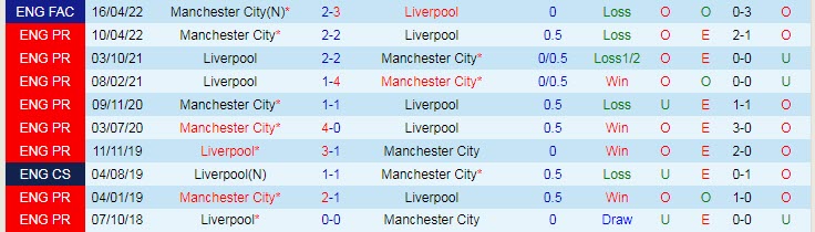 Soi bảng dự đoán tỷ số chính xác Liverpool vs Man City, 23h ngày 30/7 - Ảnh 4