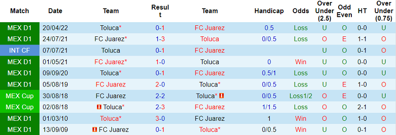 Soi kèo phạt góc Juarez vs Toluca, 9h ngày 30/7 - Ảnh 3