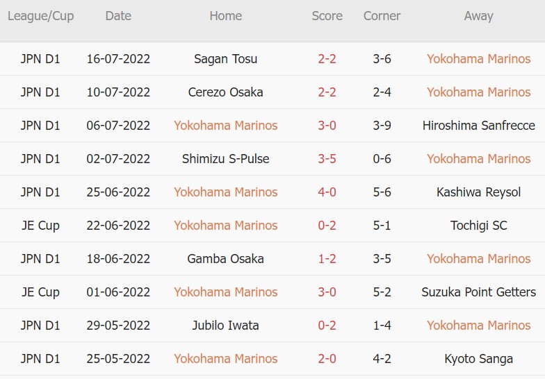 Soi kèo phạt góc Yokohama F. Marinos vs Kashima Antlers, 17h00 ngày 30/07 - Ảnh 1