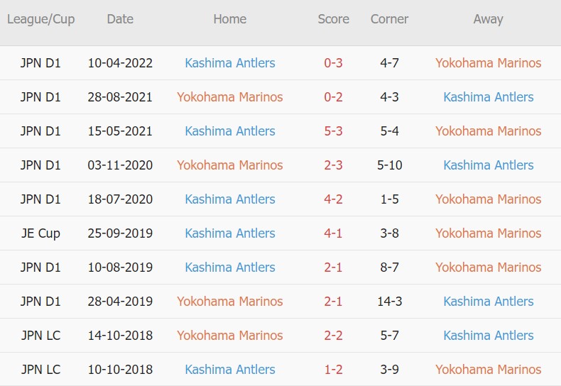 Soi kèo phạt góc Yokohama F. Marinos vs Kashima Antlers, 17h00 ngày 30/07 - Ảnh 3
