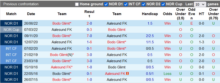 Nhận định, soi kèo Aalesund vs Bodo / Glimt, 21h ngày 30/7 - Ảnh 3