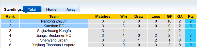 Nhận định, soi kèo Nantong Zhiyun vs Kunshan, 15h ngày 30/7 - Ảnh 4
