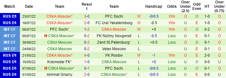 Nhận định, soi kèo Nizhny Novgorod vs CSKA Moscow, 19h ngày 31/7 - Ảnh 2