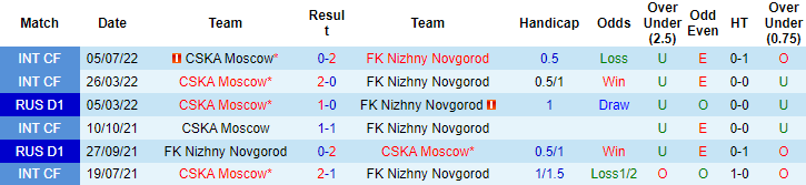 Nhận định, soi kèo Nizhny Novgorod vs CSKA Moscow, 19h ngày 31/7 - Ảnh 3