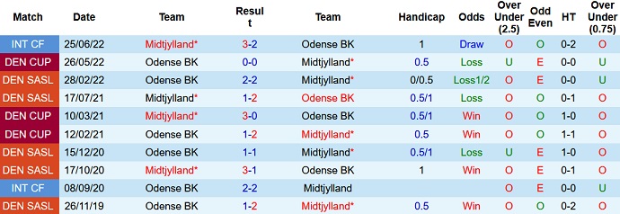 Nhận định, soi kèo OB vs Midtjylland, 0h00 ngày 30/7 - Ảnh 3
