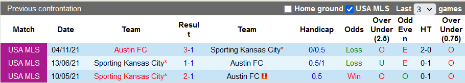 Nhận định, soi kèo Sporting Kansas vs Austin, 7h37 ngày 31/7 - Ảnh 3