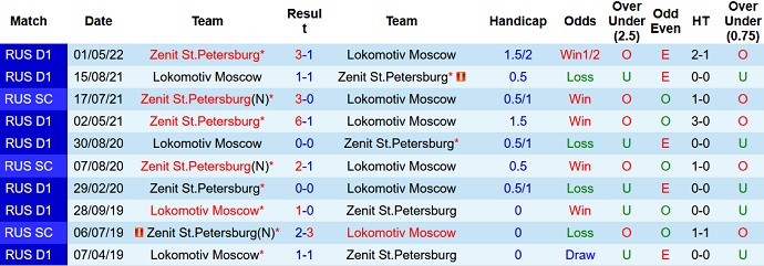 Nhận định, soi kèo Zenit vs Lokomotiv, 21h30 ngày 30/7 - Ảnh 3