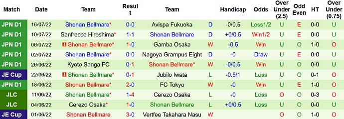 Phân tích kèo hiệp 1 Júbilo Iwata vs Shonan Bellmare, 16h30 ngày 30/7 - Ảnh 2