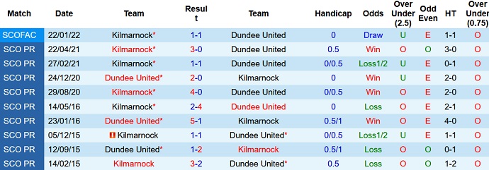 Soi kèo, dự đoán Macao Kilmarnock vs Dundee United 21h00 ngày 30/7 - Ảnh 3