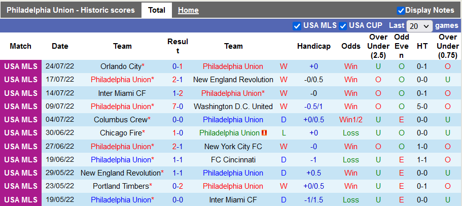 Soi kèo, dự đoán Macao Philadelphia vs Houston Dynamo, 6h37 ngày 31/7 - Ảnh 1