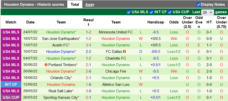 Soi kèo, dự đoán Macao Philadelphia vs Houston Dynamo, 6h37 ngày 31/7 - Ảnh 2