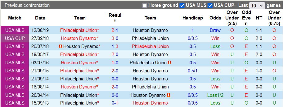 Soi kèo, dự đoán Macao Philadelphia vs Houston Dynamo, 6h37 ngày 31/7 - Ảnh 3