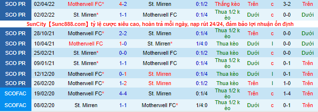 Soi kèo tài xỉu St. Mirren vs Motherwell hôm nay, 21h ngày 31/7 - Ảnh 1