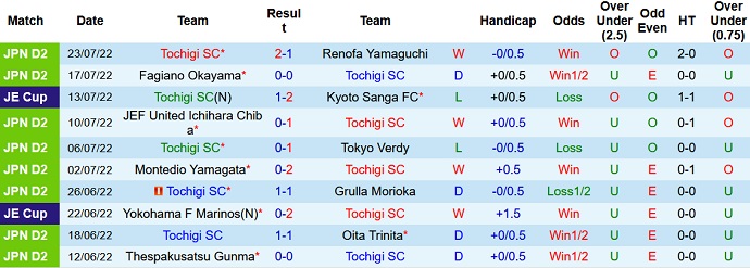 Soi kèo tài xỉu Tochigi vs Tokushima Vortis hôm nay 16h00 ngày 30/7 - Ảnh 1