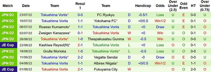 Soi kèo tài xỉu Tochigi vs Tokushima Vortis hôm nay 16h00 ngày 30/7 - Ảnh 2