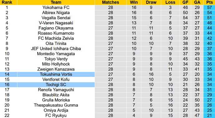 Soi kèo tài xỉu Tochigi vs Tokushima Vortis hôm nay 16h00 ngày 30/7 - Ảnh 4