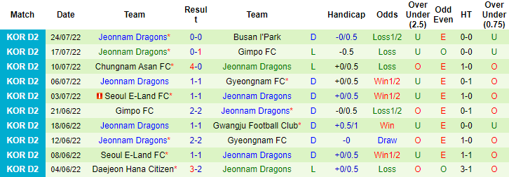 Nhận định, soi kèo Ansan Greeners vs Jeonnam Dragons, 18h ngày 31/7 - Ảnh 2