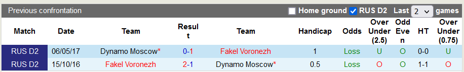 Nhận định, soi kèo Fakel vs Dynamo Moscow, 19h ngày 30/7 - Ảnh 3