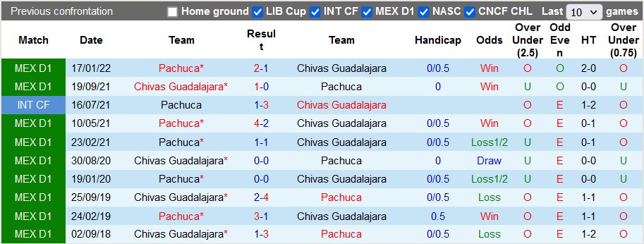 Nhận định, soi kèo Guadalajara Chivas vs Pachuca, 9h05 ngày 31/7 - Ảnh 3
